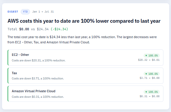 CostWrap digest showing a YTD headline, total cost comparison, and per-service movers with percent deltas