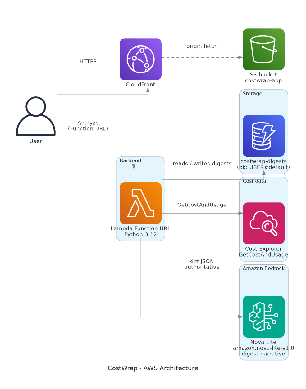 CostWrap architecture - browser to CloudFront/S3 for static frontend, browser to Lambda Function URL for Analyze, Lambda to Cost Explorer, DynamoDB, and Bedrock Nova Lite