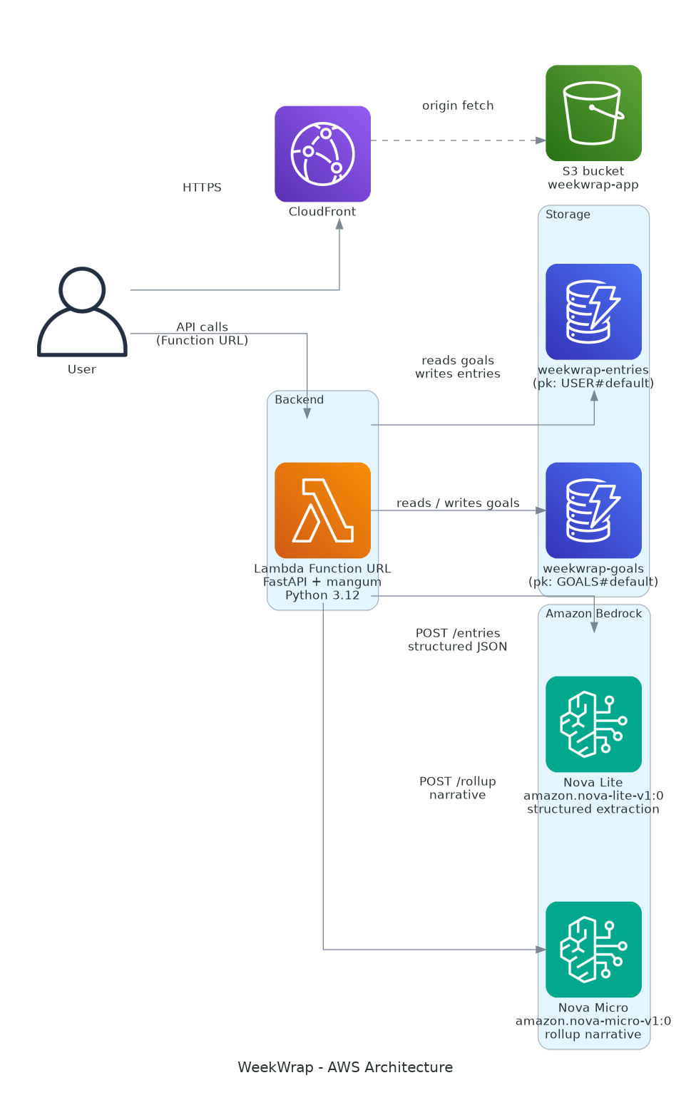 WeekWrap architecture - browser to CloudFront/S3 for static frontend, browser to Lambda Function URL for API calls, Lambda to DynamoDB and Bedrock Nova models
